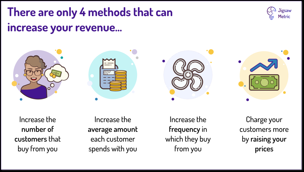 Increase revenue business sales ways